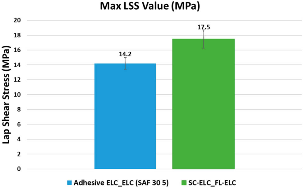 Figure 8 
                  A comparison of the LSS between welded and adhesively bonded laminate joints for C/Elium®, under USW conditions of 1.5 s, 3 bar, and 75% amplitude (48 μm) [66].
               