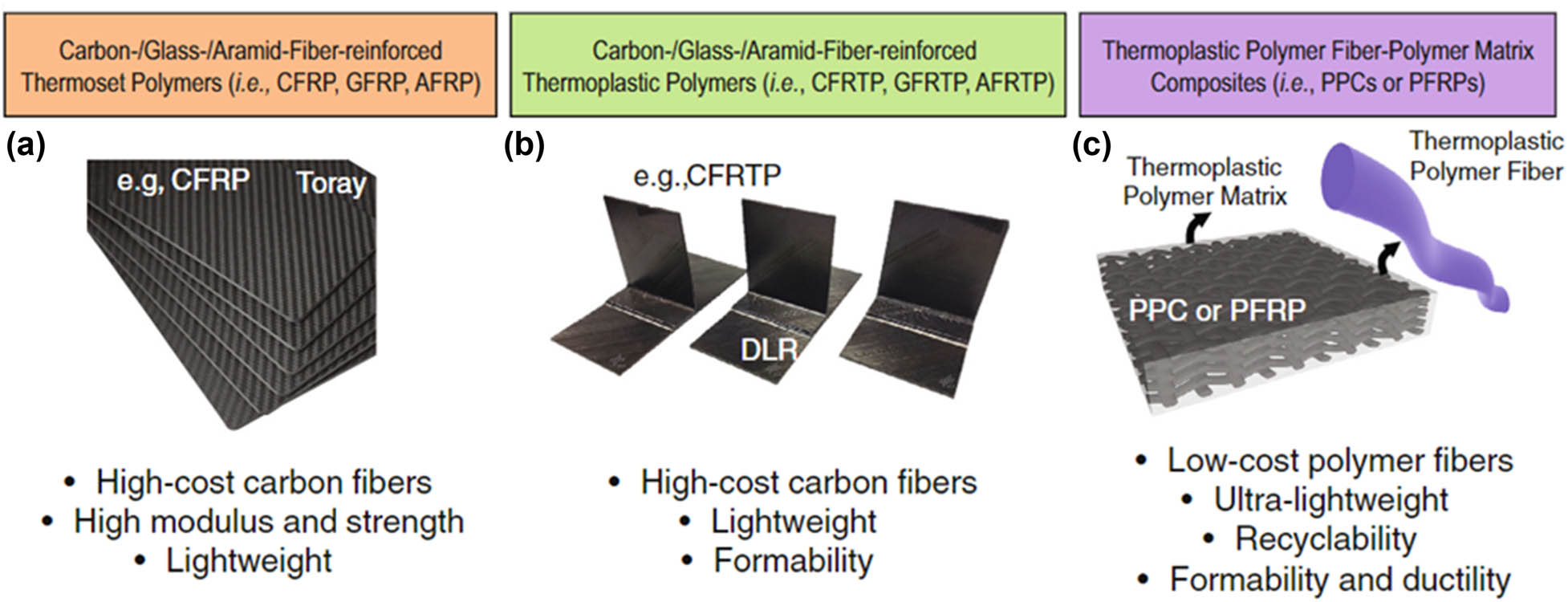 Figure 12 
                     The most commonly used PC matrix reinforced fibers with their specifications and compared with (a–c) TPCs reinforced with TPC polymer fiber (PFRPs) specifications [135].
                  