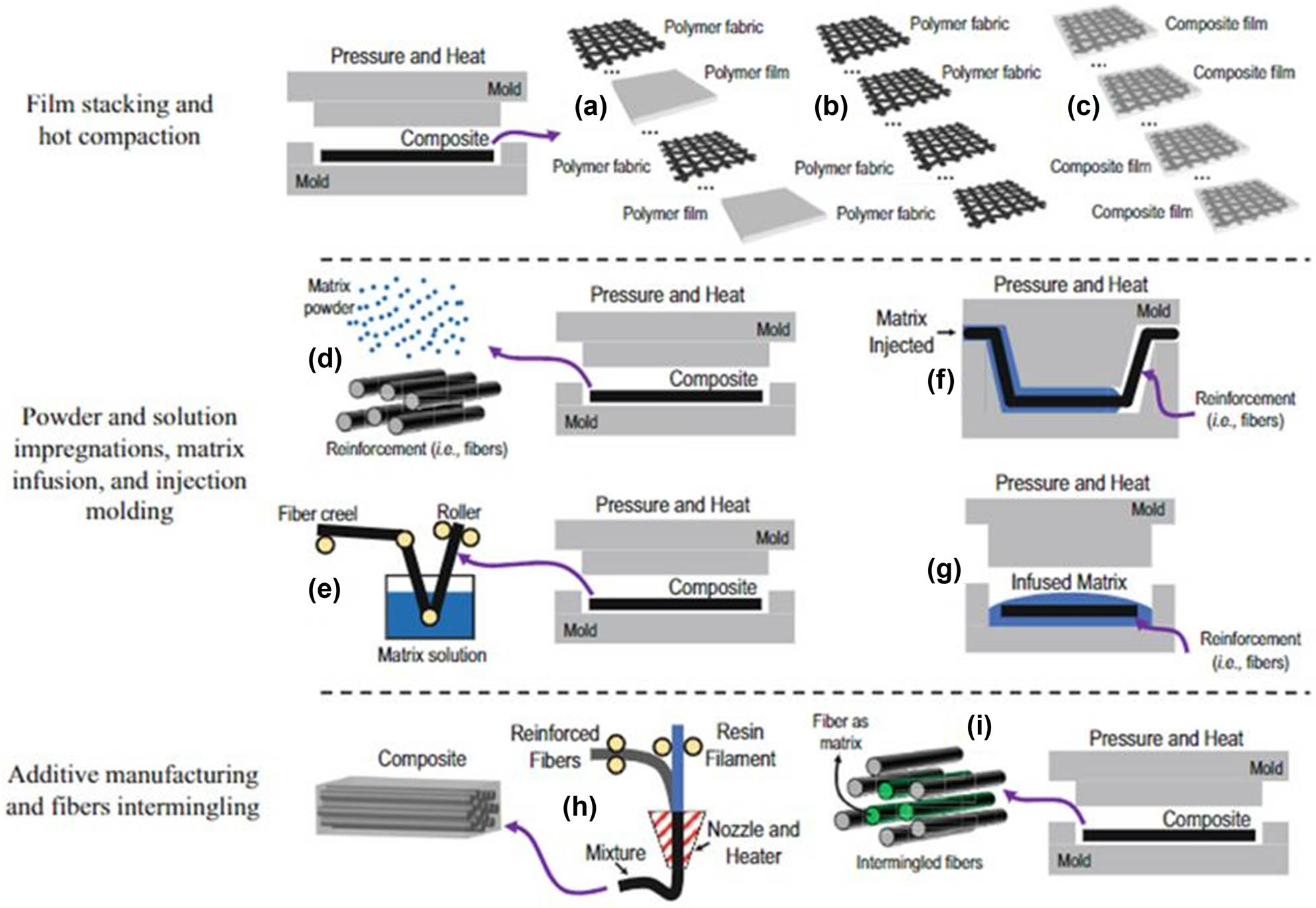 Figure 13 
                     The most utilized fabrication processes for TPCs: (a) Film stacking, (b) hot compaction utilizing polymer fabrics only, (c) jot compaction utilizing composite films; (d) powder impregnation, (e) solution impregnation, (f) injection molding, (g) matrix melt impregnation or infusion, (h) AM via fused deposition molding; and (i) fiber intermingling [135].
                  