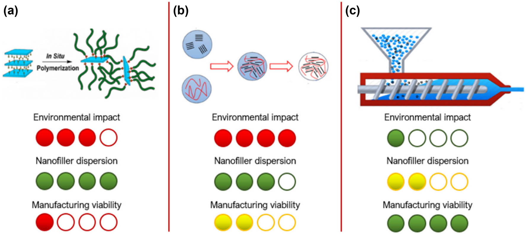 Figure 14 
                     The various technologies for producing polymer NCs, addressing their major advantages (green) and disadvantages (red): (a) in situ polymerization, (b) solvent casting, and (c) melt compounding [149].
                  