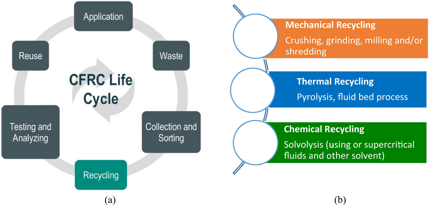 Figure 16 
                  (a) The CFRP life cycle and (b) the most used recycling methods for CFRP [215].
               