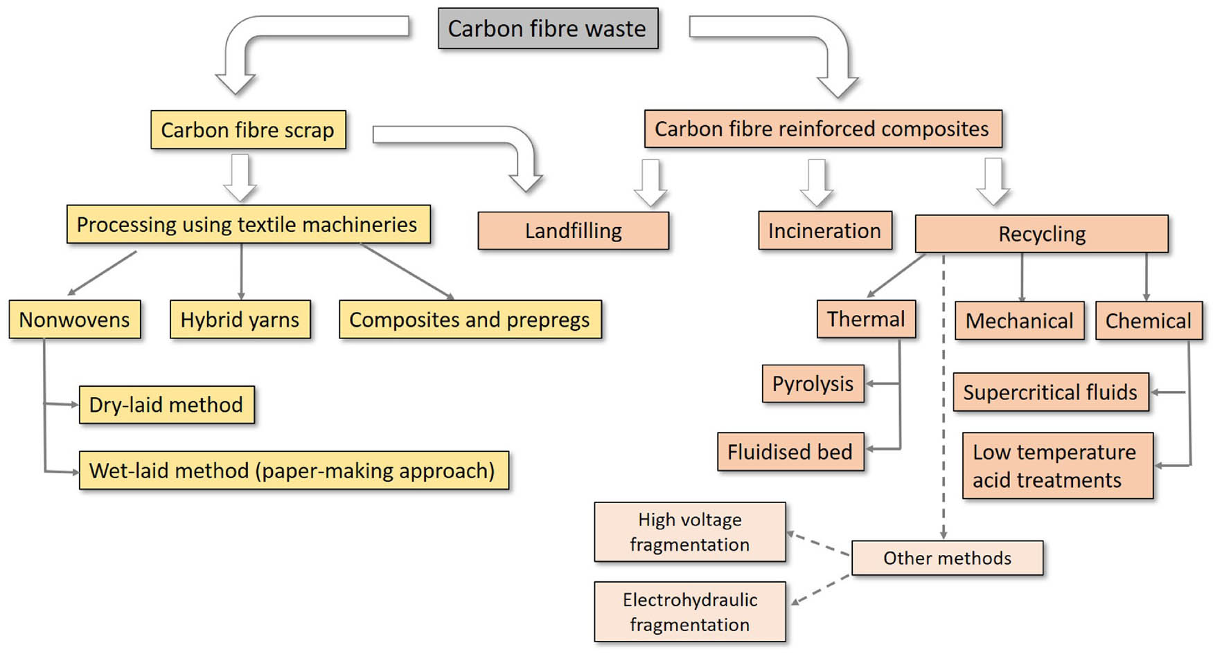 Figure 17 
                  The waste of CFRC and dry CF scrap management routes [214].
               