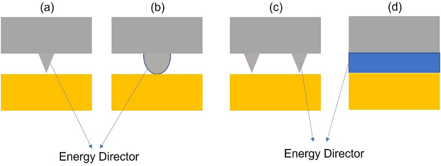Figure 20 
               Schematic of various shapes of ED in USW: (a) single triangle shape, (b) round/semi-circle shape, (c) multi triangle, and (d) flat film [222].
            