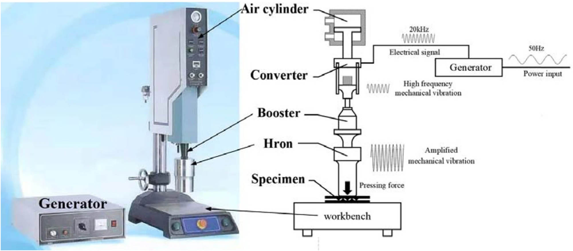 Figure 21 
                  Structure and the schematic of USW machine component [227].
               