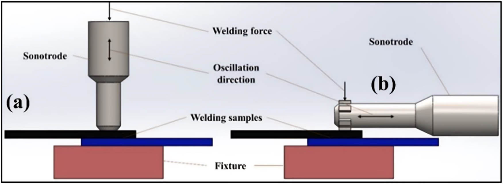 Figure 22 
                  Types of USW machine based on oscillation direction: (a) USW machine for joining polymers and (b) USW machine for joining metals (similar/dissimilar) [228].
               