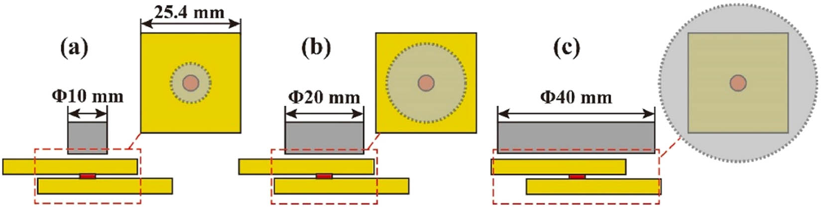 Figure 23 
                  Schematic of SSW joints using three dissimilar Sonotrodes. The grey semi-transparent parts specify the cross-section area of each sonotrode: (a) D = 10 mm, (b) D = 20 mm, and (c) D = 40 mm [231].
               
