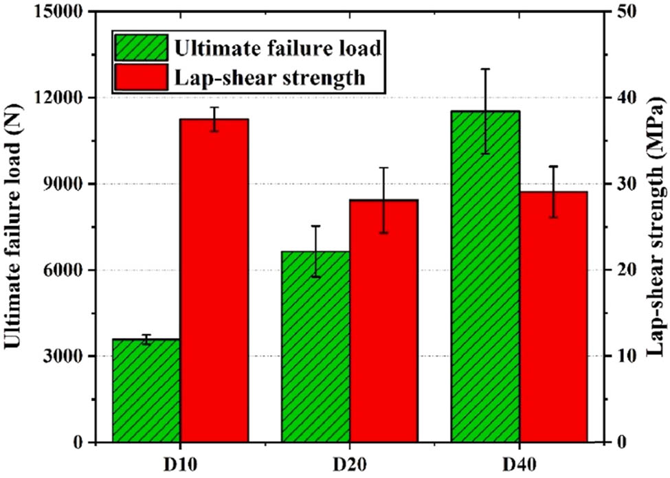 Figure 27 
                  UFL and LLS of the SSW joints formed by diverse sonotrodes at the optimal displacements [231].
               