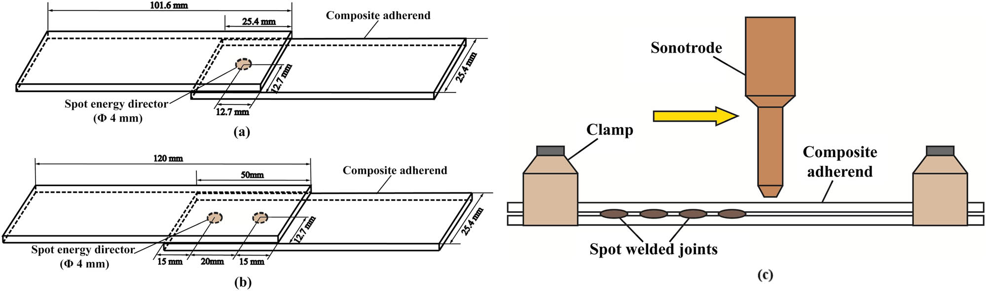 Figure 29 
                  A schematic of an example of welded joints; (a) The single spot, (b) the double spot, and (c) the schematic of multi-spot USW [170].
               