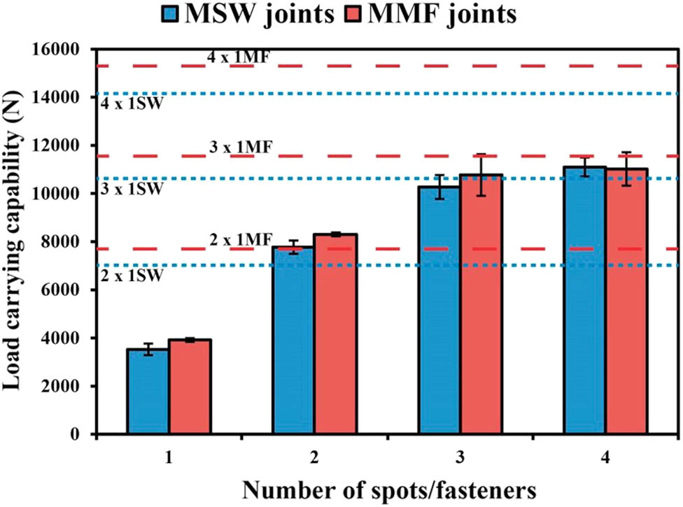 Figure 31 
                  The number of rows that make up the load-bearing capacity of multi-row spot-welded and mechanically fastened junctions with 70 mm overlap length is present in the samples with 2, 3, and 4 rows [236].
               