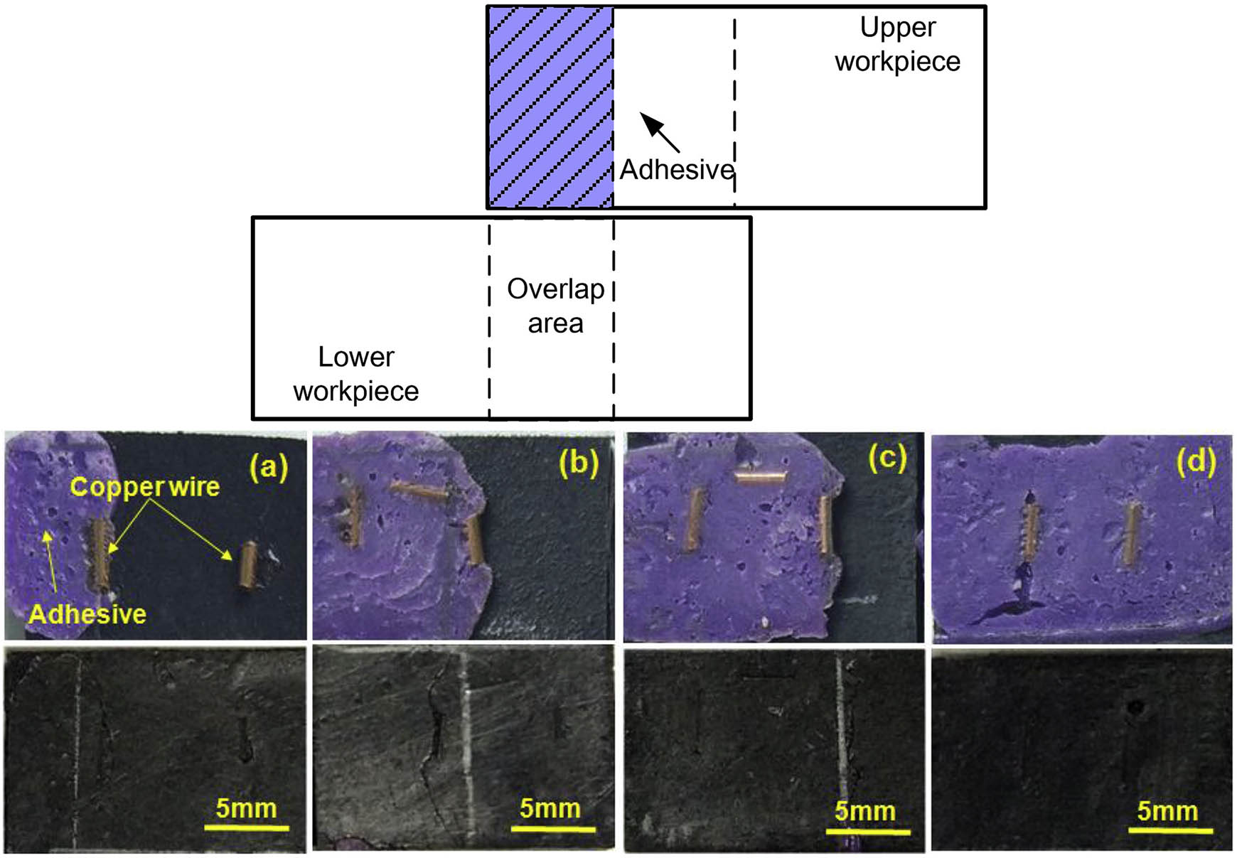 Figure 33 
                  The adhesive effect coverage on the tensile test adhesive-bonded failure modes of 2.3 mm thickness CF/PA6 with 30 wt% fiber: (a) 25%, (b) 50%, (c) 75%, and (d) 100% adhesive coverage [70].
               