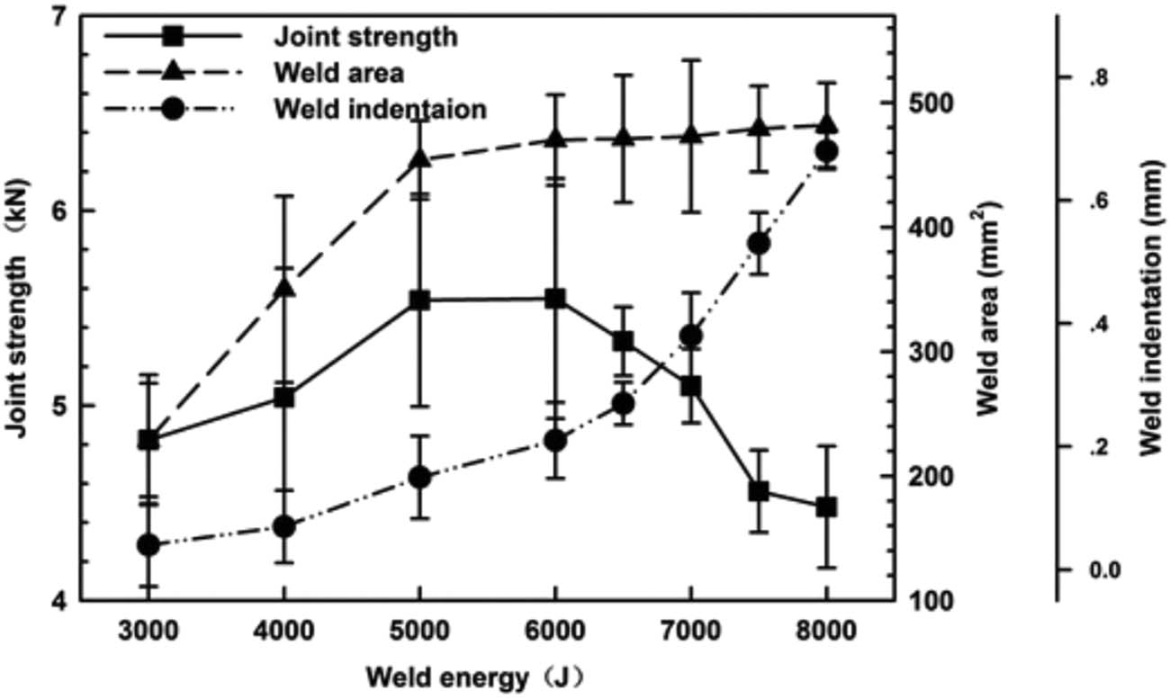 Figure 35 
                  The impact of welding energy on the joint strength, weld indentation, and welded area of the CF/PA66 [271].
               