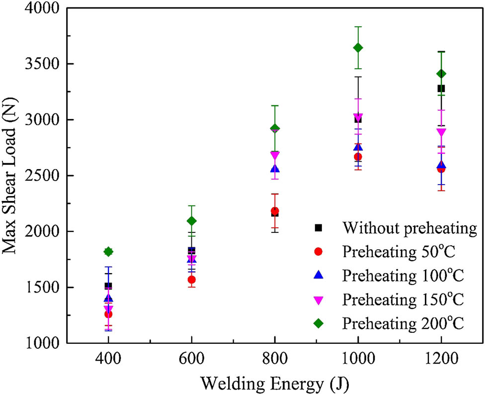 Figure 38 
                  Experimental results of maximum shear load with various preheating temperatures and welding conditions, also the outcomes without preheating are included as a baseline [255].
               