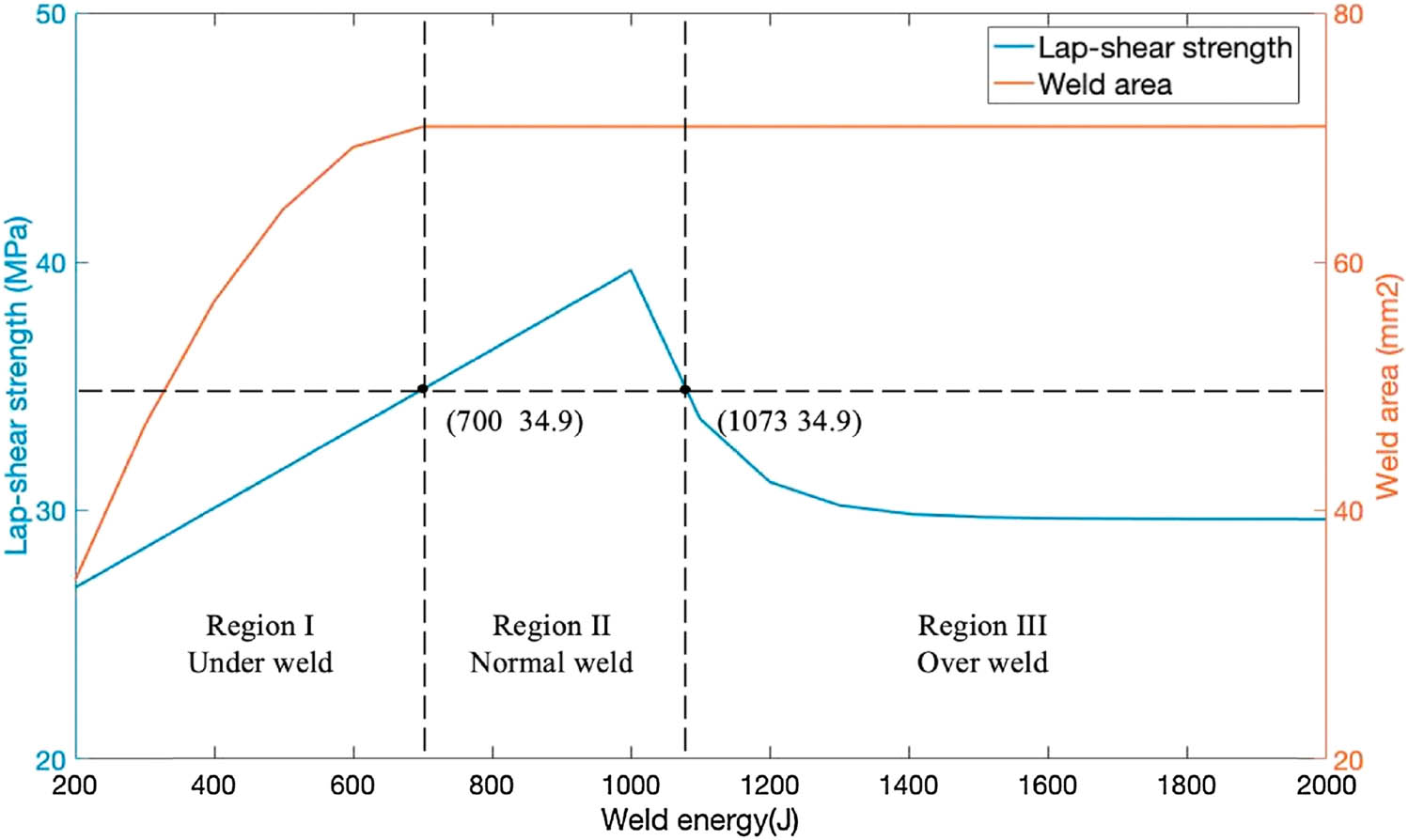 Figure 40 
                  The LSS and weld area variation with weld energy determined by microstructure investigation [250].
               