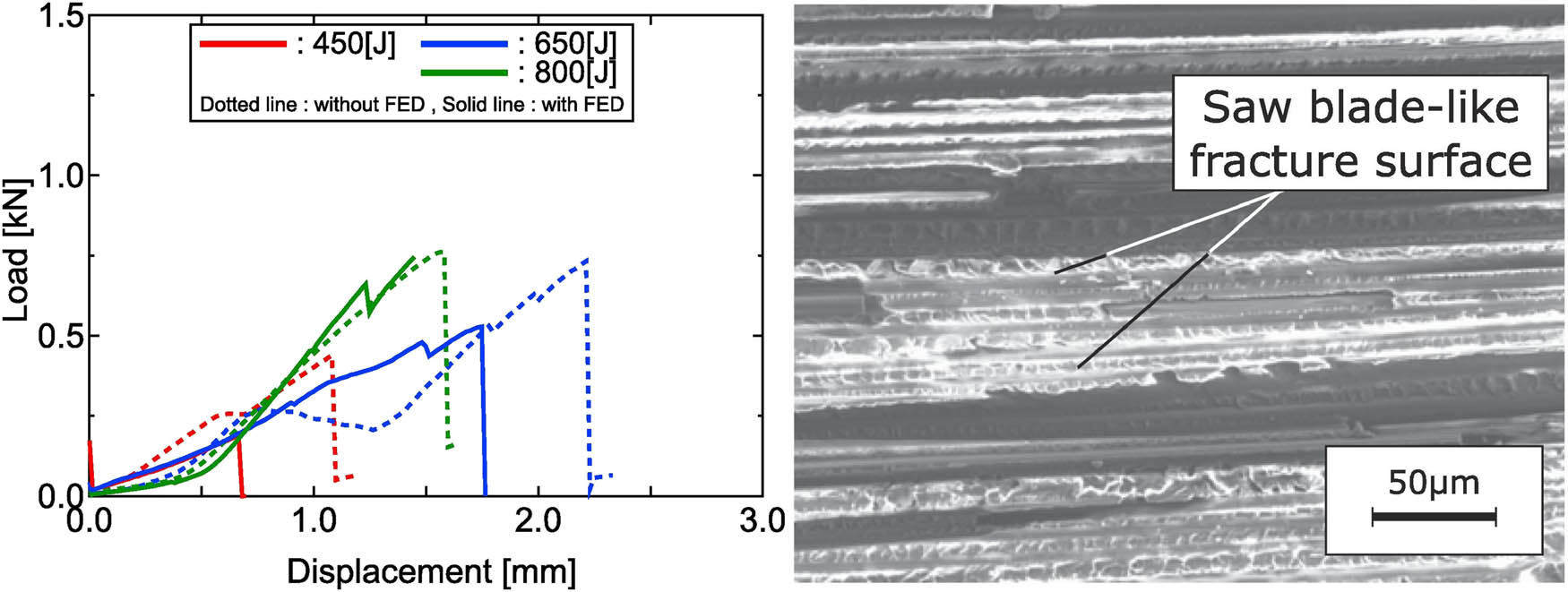 Figure 41 
                  TC910 (CF/PA6) cross-ply fiber load vs displacement with/without FED and fracture surface with FED [6].
               