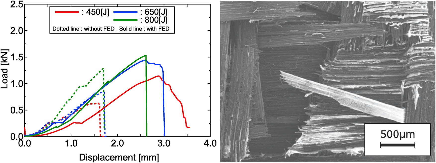 Figure 42 
                  PA6-3KT1 (CF/PA6) twill fiber load vs displacement with/without FED and fracture surface with FED [6].
               