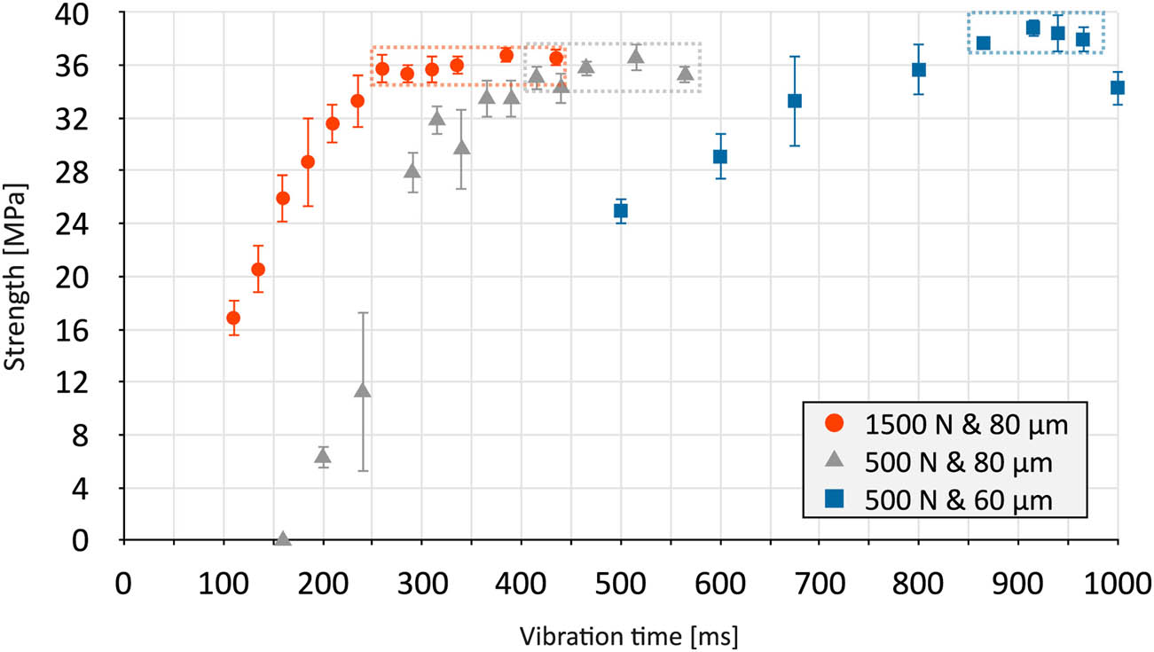 Figure 44 
                  Average LSS OF SSW at different welding/vibration times at various welding forces and welding amplitudes. The bars denote plus and minus [165].
               
