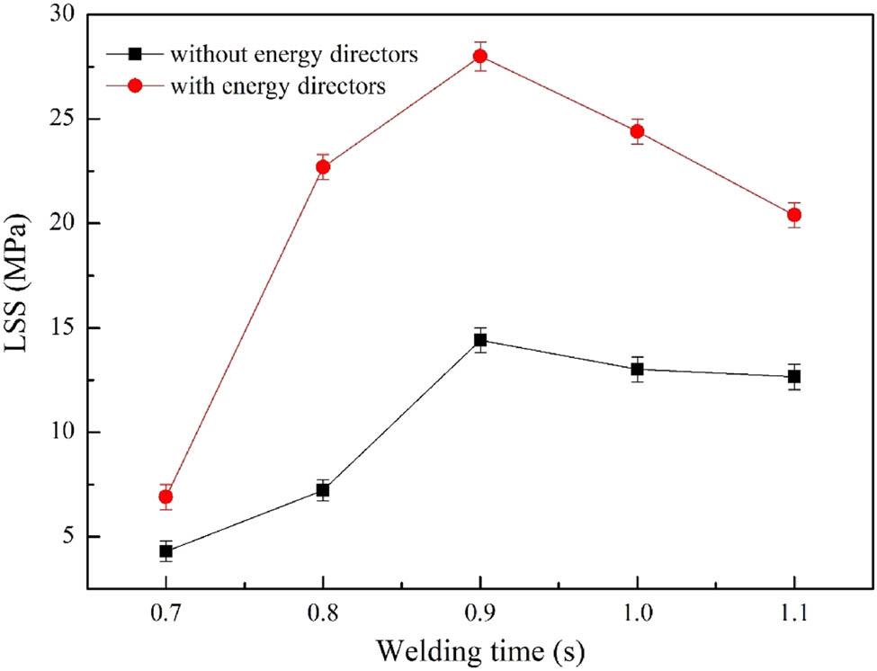 Figure 45 
                  LSS of samples with and without ED [256].
               