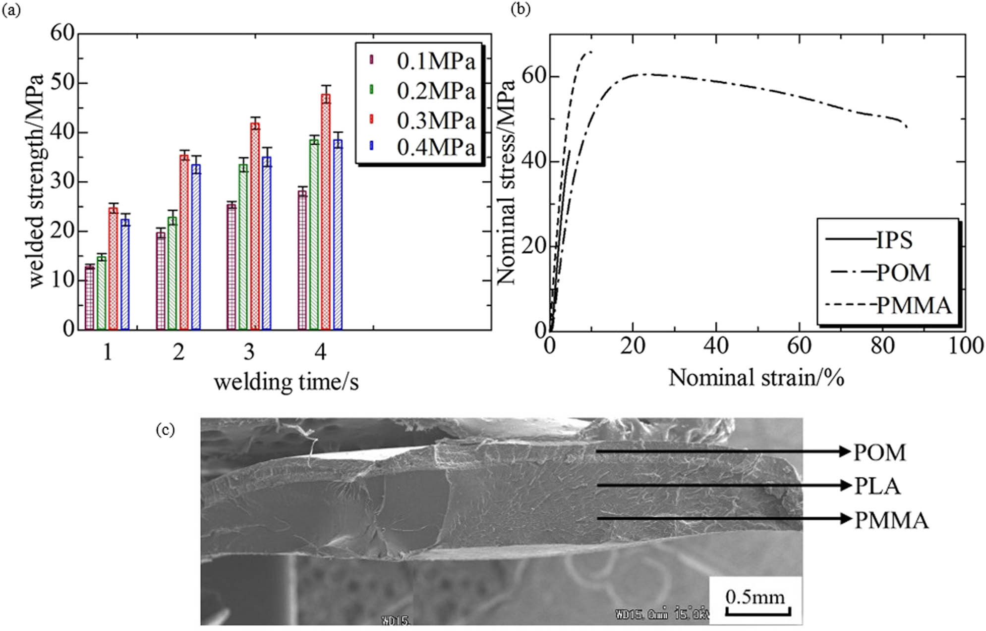 Figure 47 
                  (a) The welding strength at different welding pressures and various welding times; (b) nominal stress vs nominal strain for PMMA, POM, and IPS; and (c) the SEM images of the IPS fracture surface after the tensile test [277].
               