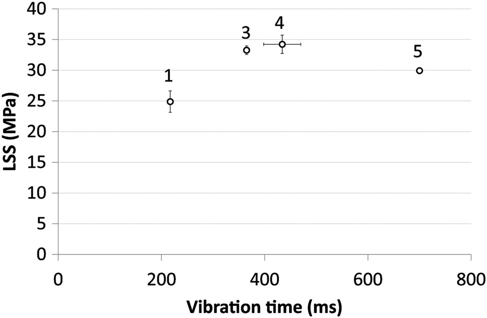 Figure 48 
                  The LSS as a function of vibrational time [278].
               