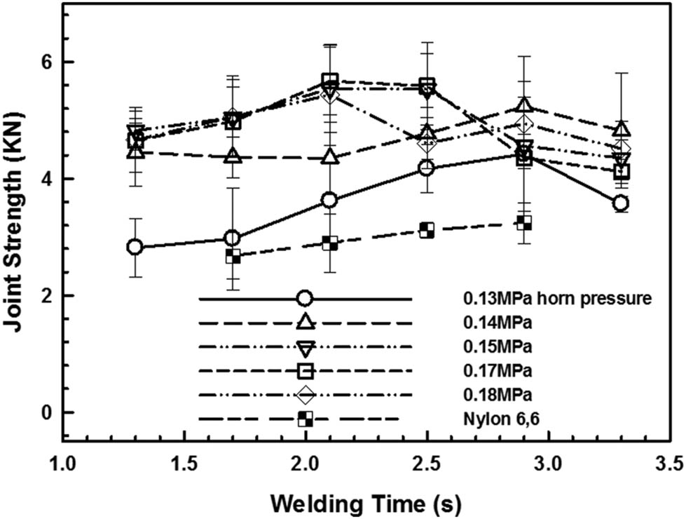 Figure 50 
                  The observation effect of sonotrode pressure and welding time on the strength of the CF/PA66 without ED [234].
               