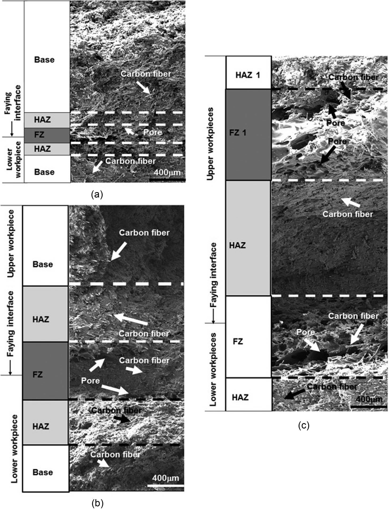 Figure 51 
                  The observation of the effect of welding time (a) 1.7 s, (b) 2.1 s, and (c) 2.5 s on the microstructure of the CF/PA66 without ED [234].
               