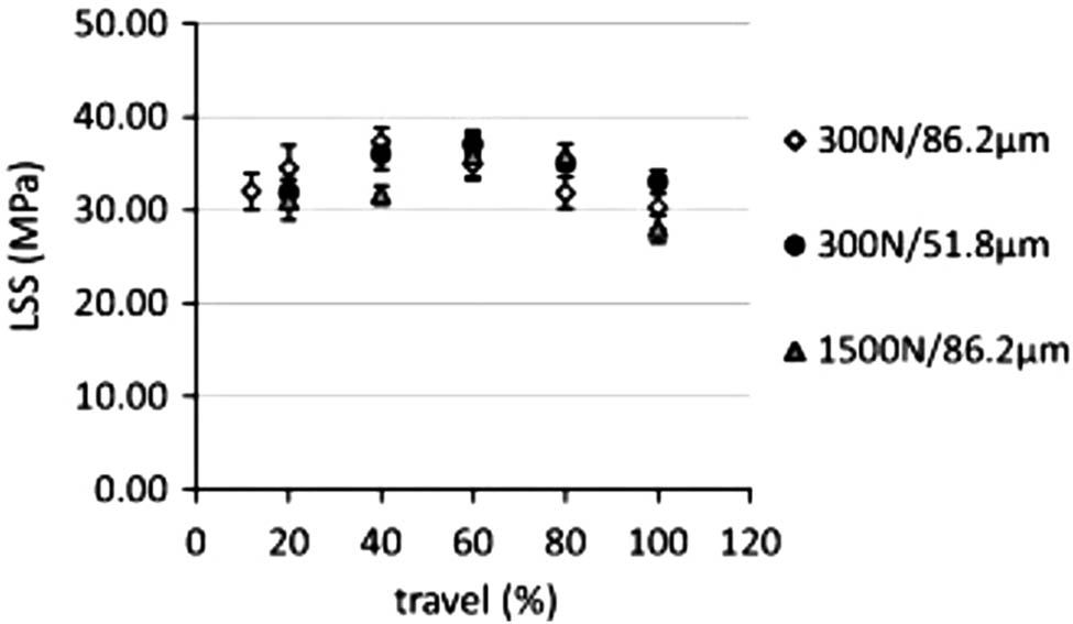 Figure 52 
                  Average LSS vs travel for the different sets of amplitude and force [64].
               