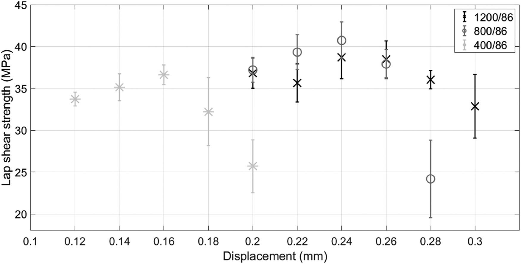 Figure 53 
                  The impact of sonotrode displacement on the LSS evolution in the 1,200/86, 800/86, and 400/86 configurations [282].
               