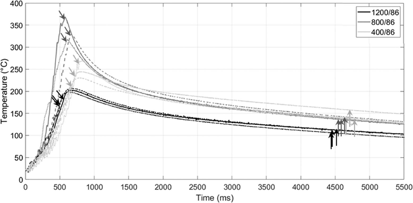 Figure 54 
                  The enhancement of reducing force on temperature progress at the interface between the PEI coupling layer and CF/Ep adherend (0.28 mm displacement in the 1,200/86 and 800/86 cases, up to 0.18 mm in the 400/86 case). The diagonal arrows specify the end of the vibration. While, the vertical arrows specify the end of the USW welding process [282].
               
