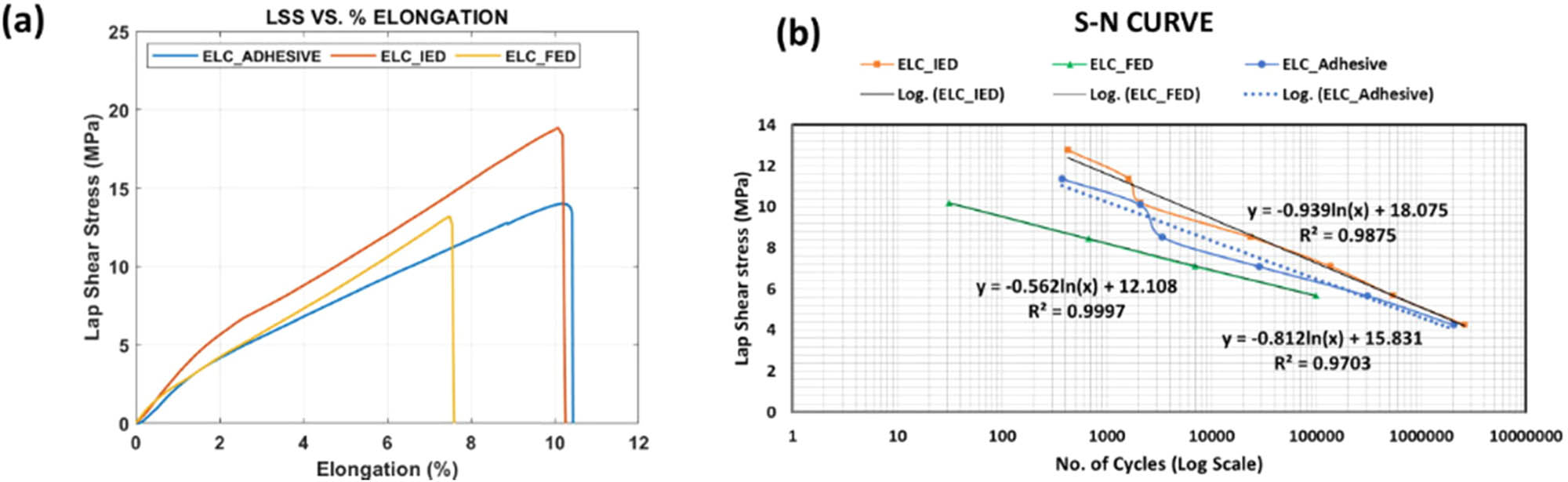 Figure 57 
                  Adhesive and welded formation results: (a) LSS vs elongation and (b) fatigue test results [63].
               
