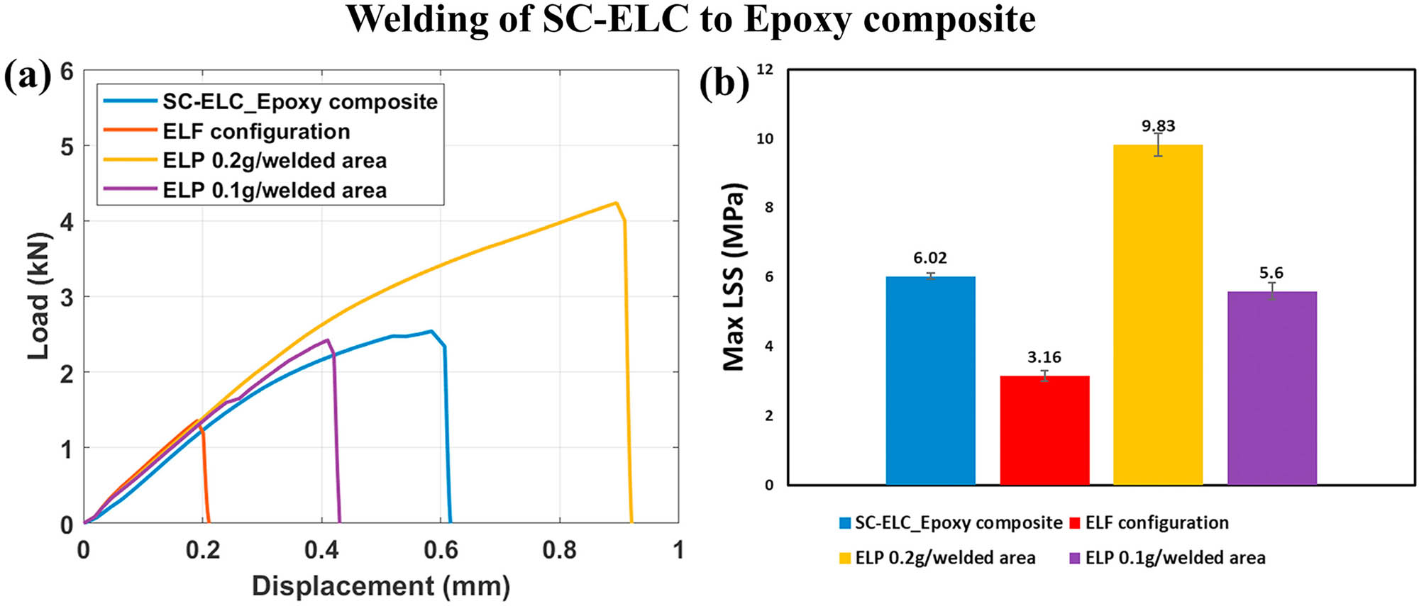 Figure 59 
                  (a) Load vs displacement and (b) the maximum LSS of all the welded configurations [284].
               