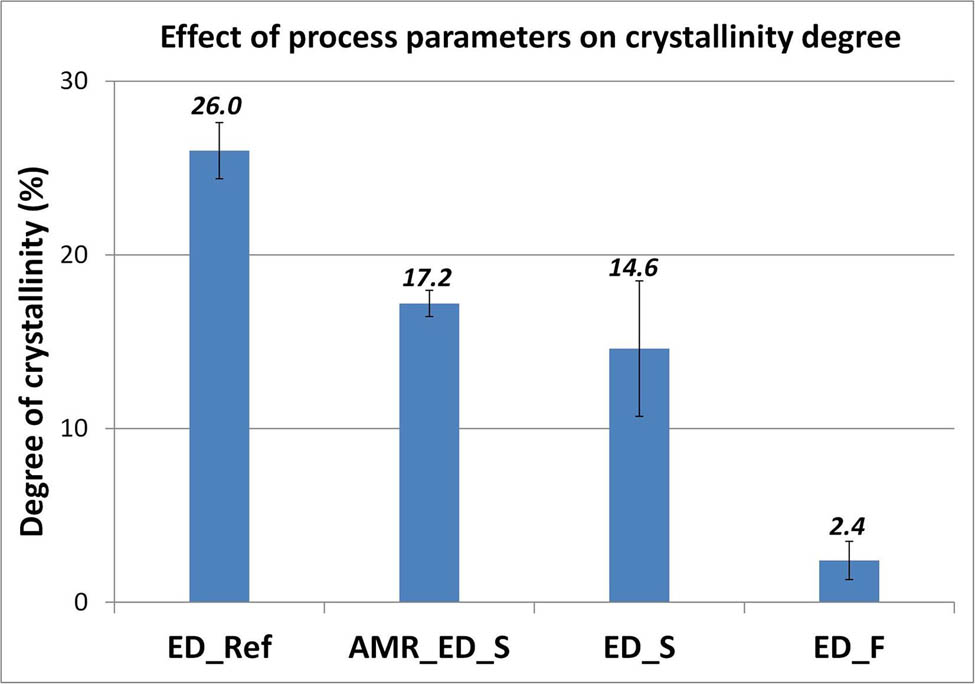 Figure 61 
                  The standard DSC measurement of the calculated crystallinity degree of PPS ED films. The ED film with moderate crystallinity processed by low vibration amplitude and low welding force. But predominantly amorphous ED films were produced by the high vibration amplitude and high welding force [245].
               