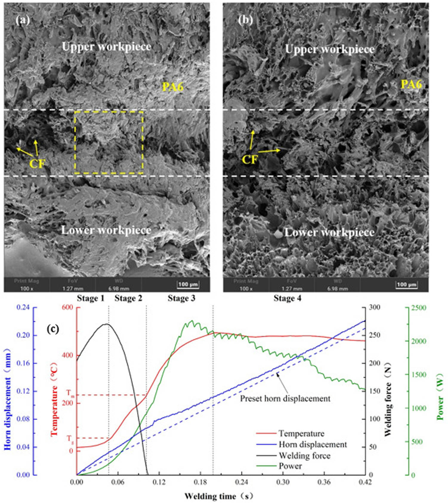 Figure 62 
                  SEM of CF/PA6 of the weldment cross-section under servo-driven welder: (a) The initial unmelted interface, (b) the welded joint, and (c) under typical circumstances with the following characteristics: 600 J of welding energy, 90% of the maximum amplitude, 0.5 mm·s−1 of plunging speed, and 200 N of trigger force. Positive displacement value indicates that the sonotrode is moving downward [248].
               