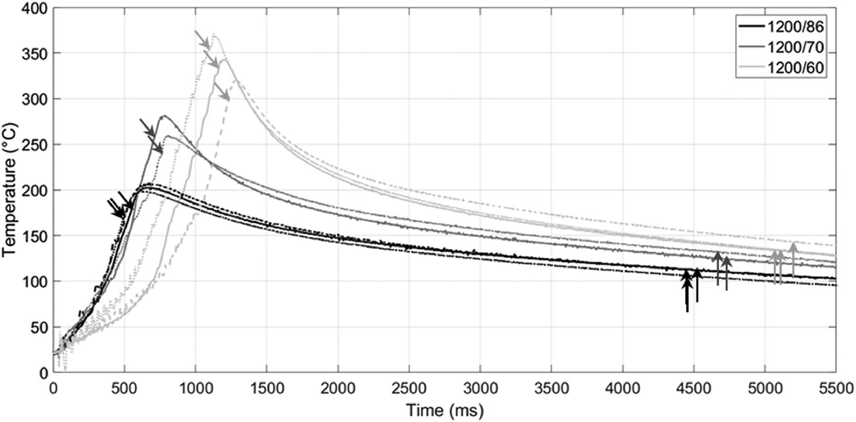 Figure 63 
                  The variation in temperature at the interface in between the CF/Ep adherend and PEI coupling layer affected by the reduction in amplitude (three welding samples per configuration, up to 0.28 mm in all cases). The vibration’s end is indicated by diagonal arrows. the end of the vibration is indicated by vertical arrows as the end of the welding process [282].
               