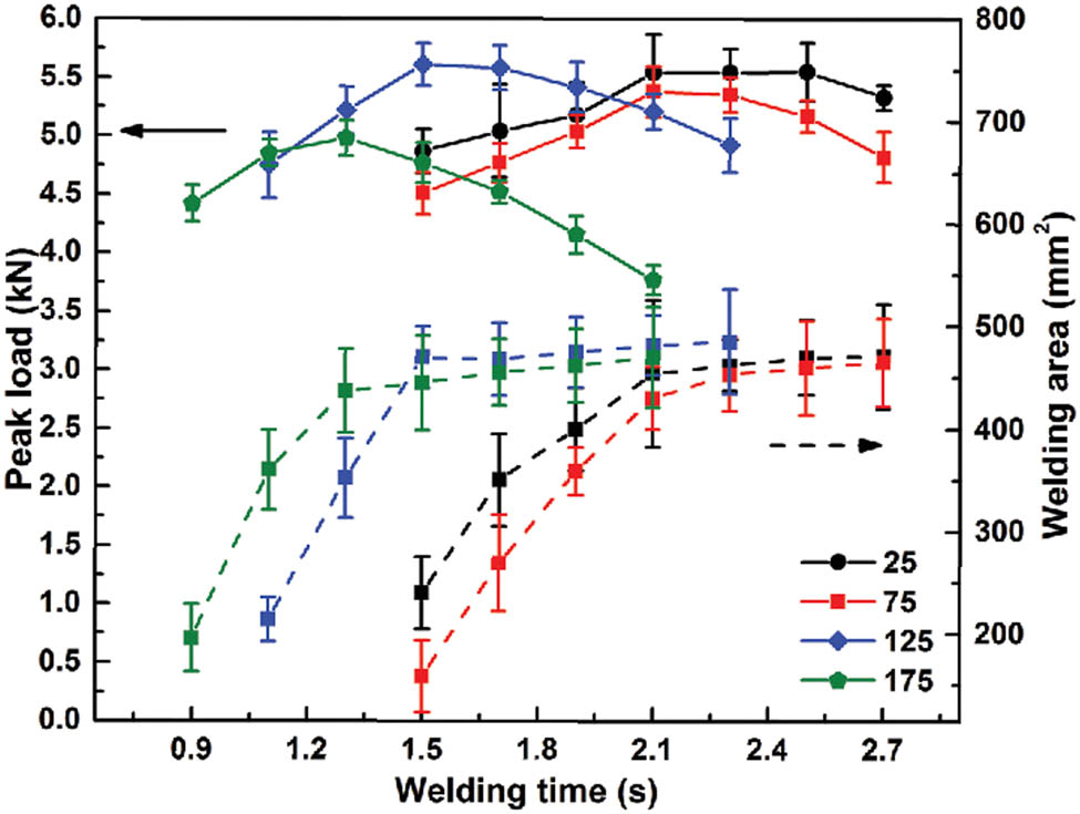 Figure 65 
                  The relationship between welding time on peak load and joints welded area of fabricated preheated workpieces under different temperatures [239].
               