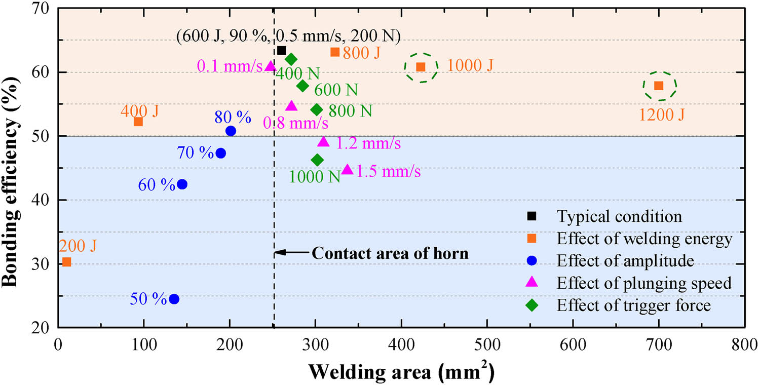 Figure 67 
                  The relation between bonding efficiency with welding area and process parameters effects [248].
               