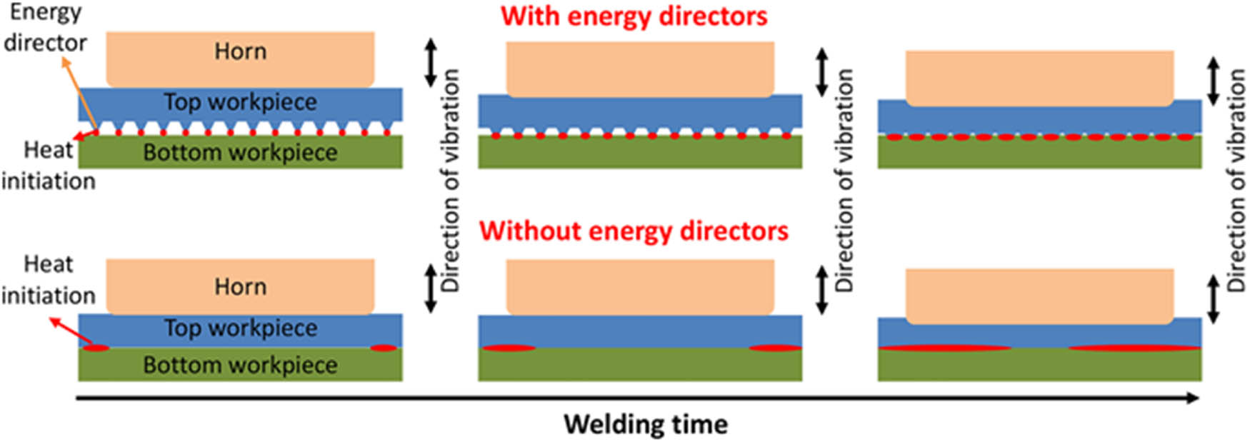 Figure 69 
               The heat generation and propagation flow in USW toward welding with/without ED [240].
            