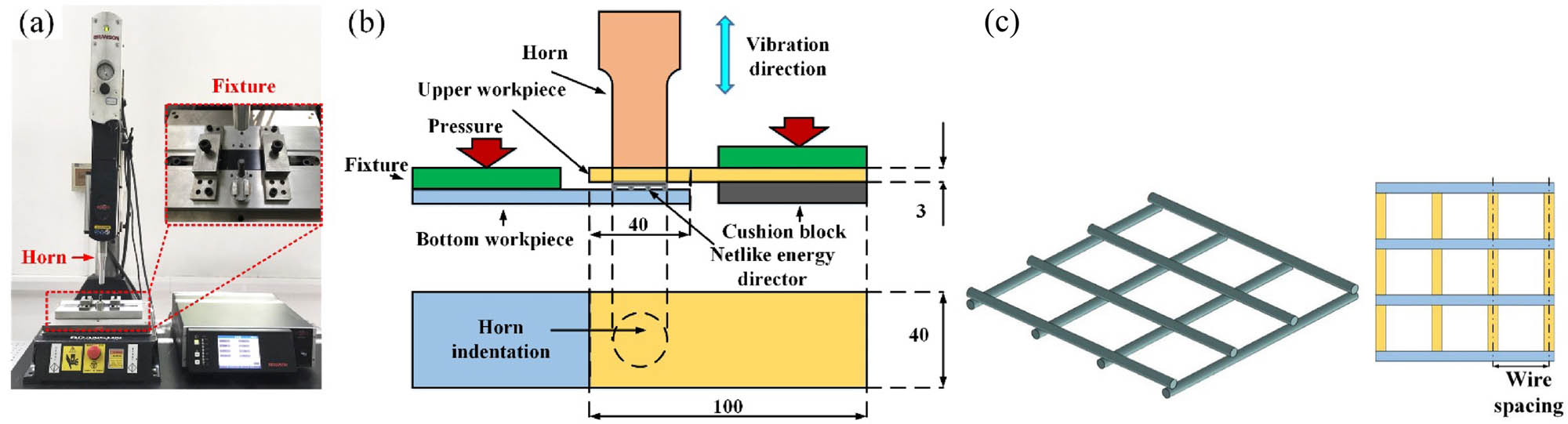 Figure 70 
               (a) 2000XD USW machine, (b) the welding process schematic, and (c) the stainless steel mesh ED [316].
            