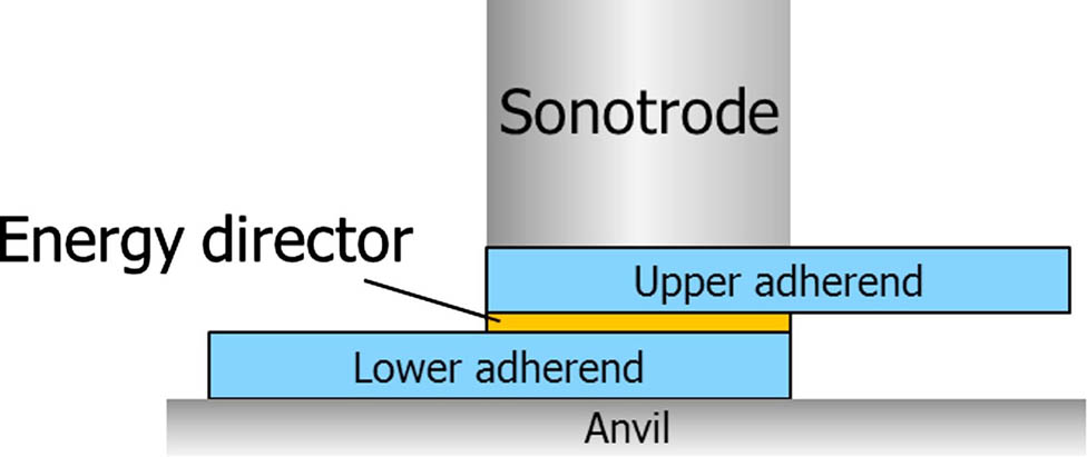 Figure 71 
               Principle of USW TPCs with an FED [244].
            