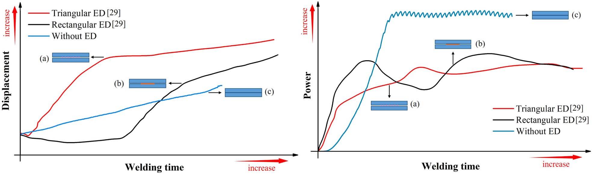 Figure 72 
               The variation displacement and power during USW for diverse surface settings: (a) CF/PPS with using triangular ED (vibrational amplitude = 86.2 μm, holding force = 500 N); (b) CF/PPS with using rectangular ED (vibrational amplitude = 86.2 μm, holding force = 500 N); (c) CF/PA6 without using ED (vibrational amplitude = 36 μm, holding force = 200 N [37].
            