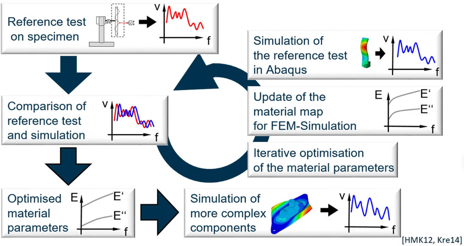 Figure 79 
               The schematic of material data determination overview based on reverse engineering approach [350].
            