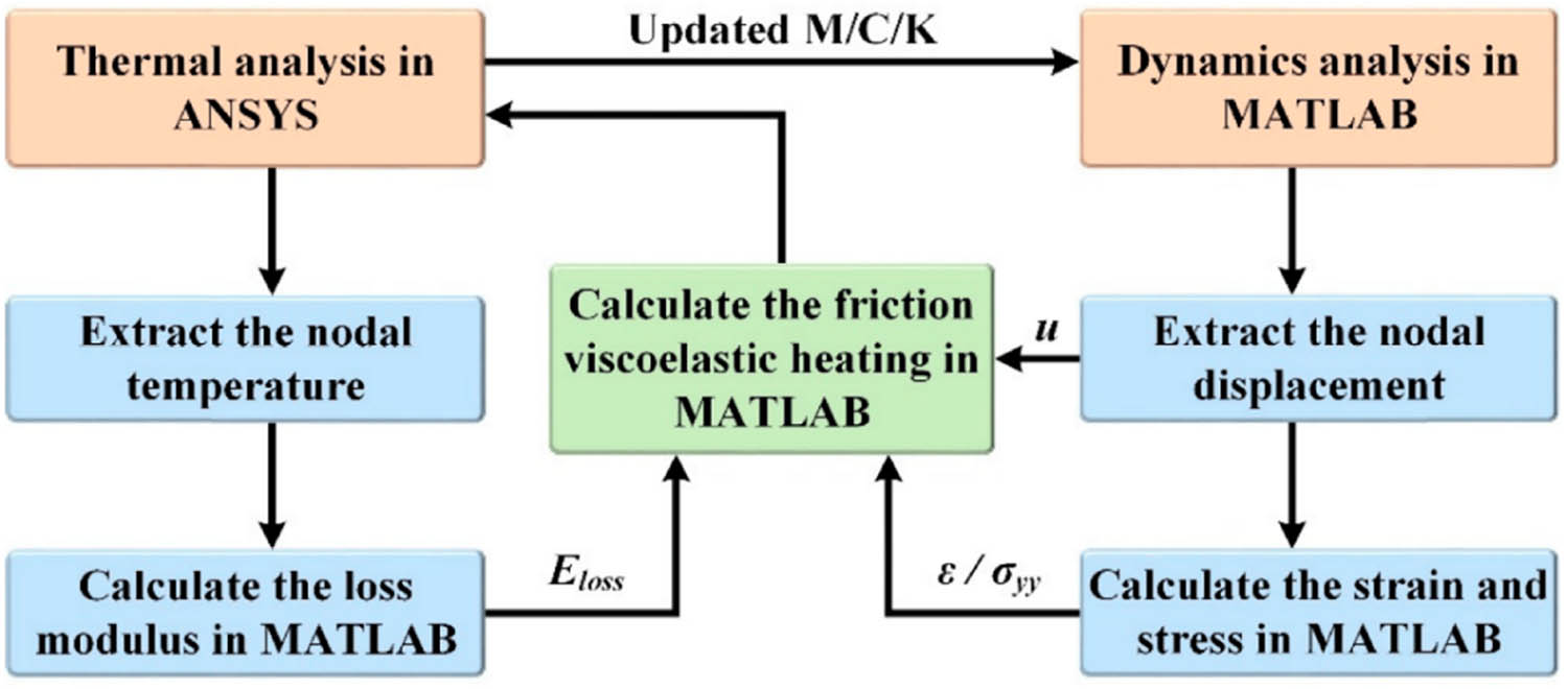 Figure 80 
               The computational methodology model for analyzing the thermal mechanical coupling [351].
            