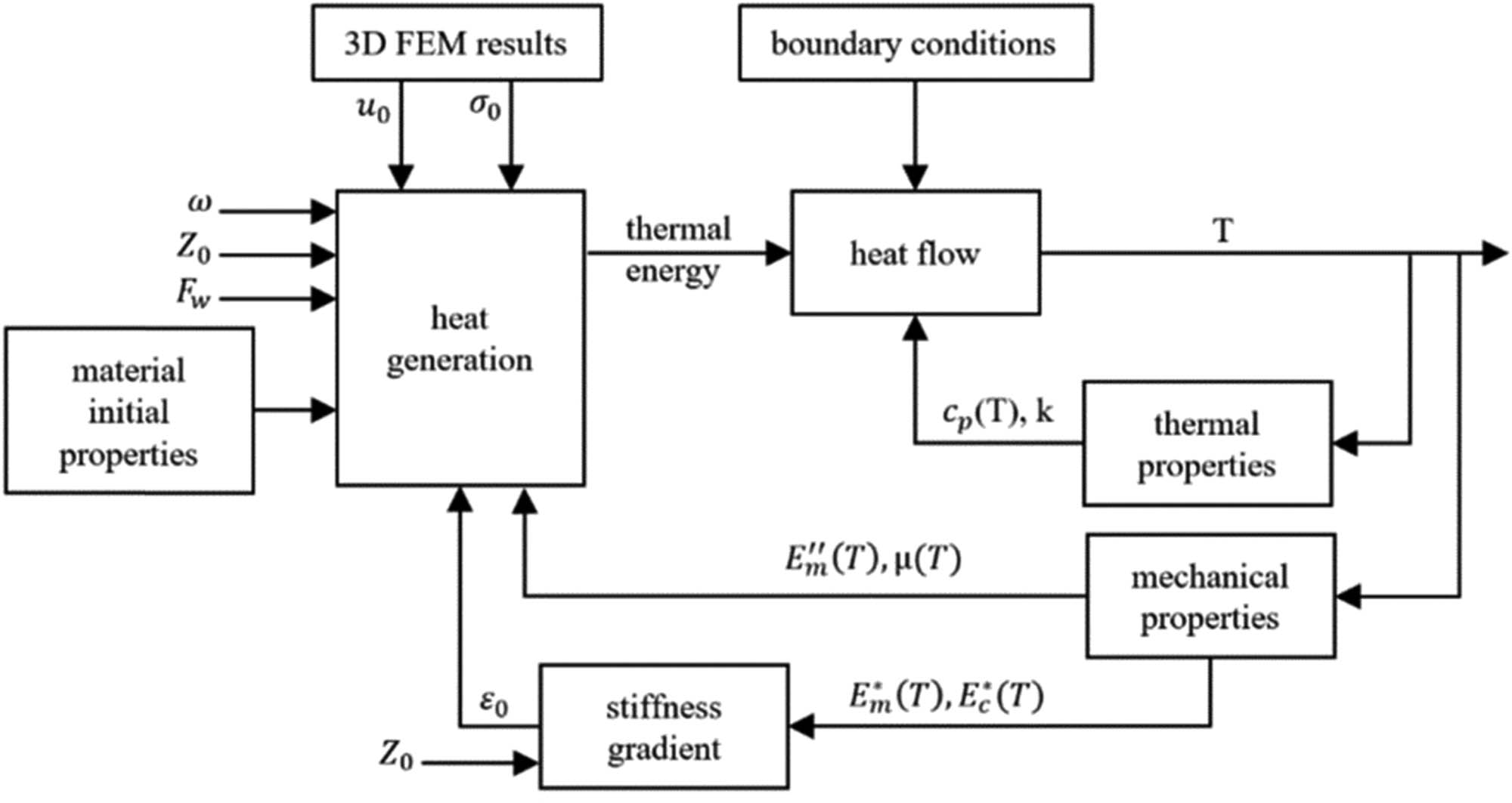 Figure 81 
               The numerical modeling by using the explicit finite difference method for various spots in USW: ω is the angular frequency, Z
                  0 is the applied displacement amplitude, F
                  w is the applied static weld pressure, u
                  0 is the interfacial slippage amplitude, μ(T) is the friction coefficient, ε
                  0 is the resolving strain amplitude, σ
                  0 is the interface pressure amplitude, T is temperature value, E″m(T) is the matrix loss modulus, E*m(T) is the matrix complex modulus, c
                  p(T) is the composite specific heat capacity, k is the thermal conductivity of the composite, and E*c(T) is the composite complex modulus [352].
            