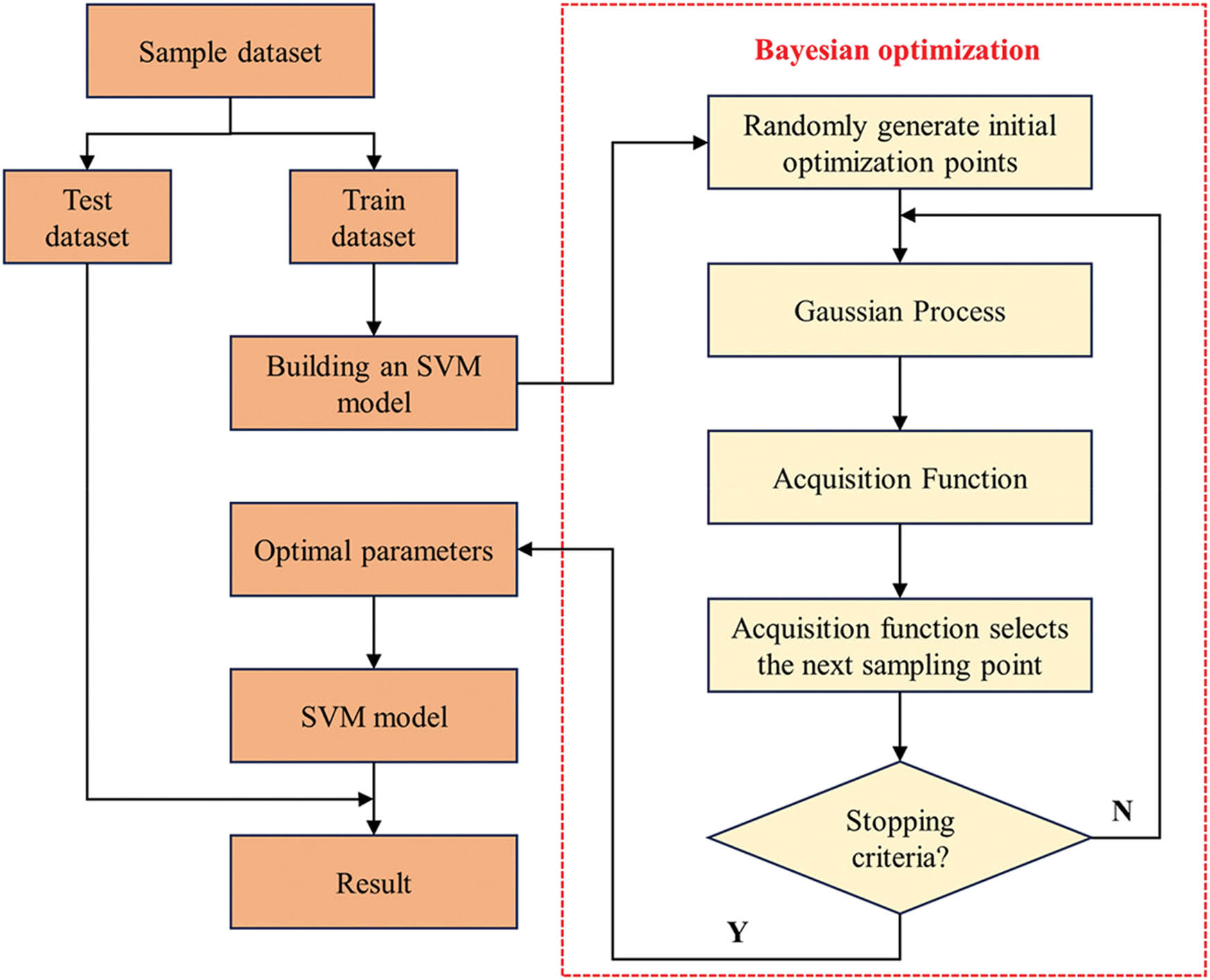 Figure 82 
               The BO-SVM flowchart [353].
            