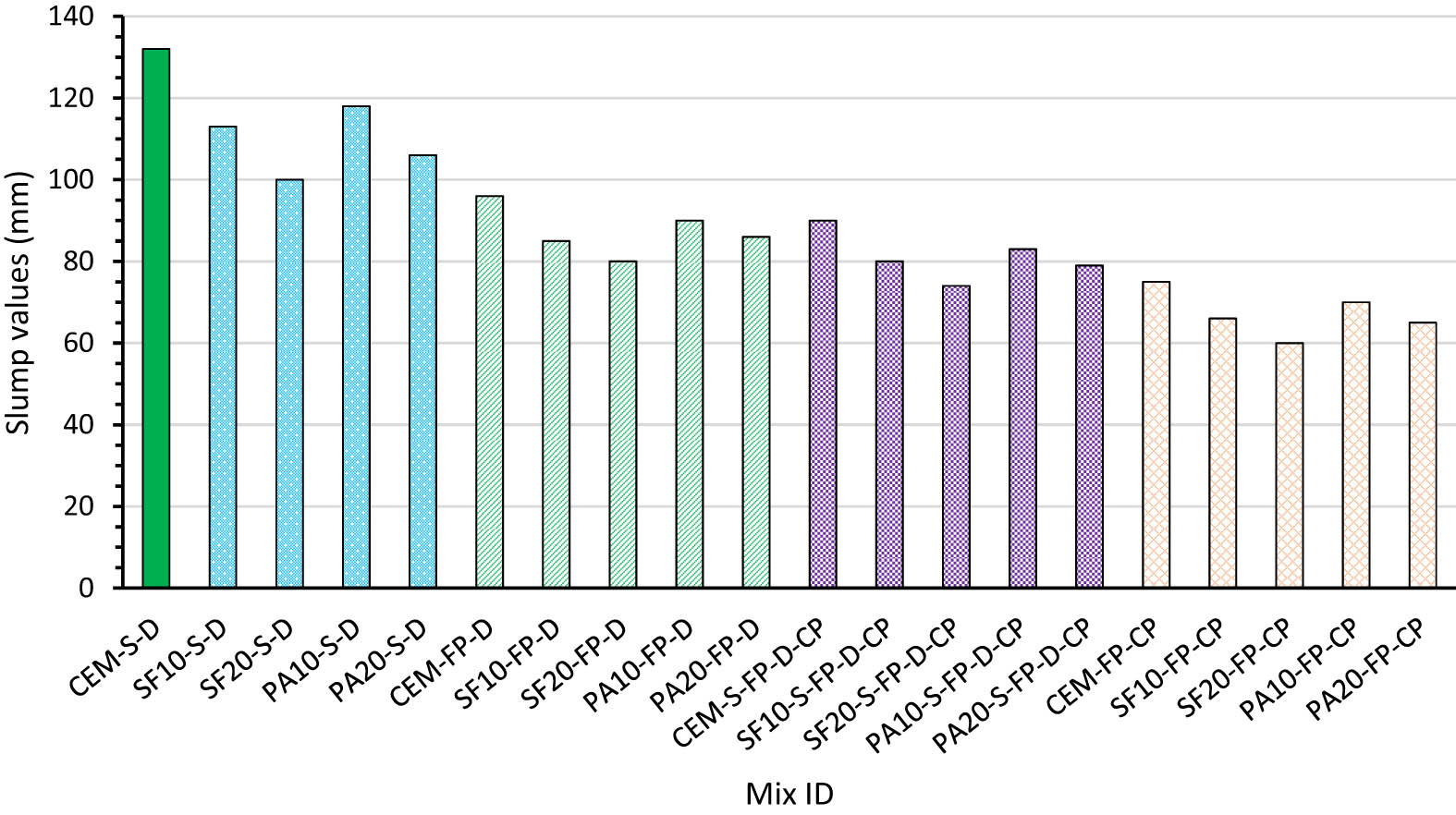 Figure 2 
                     Outcomes of slump values of LWC.
                  