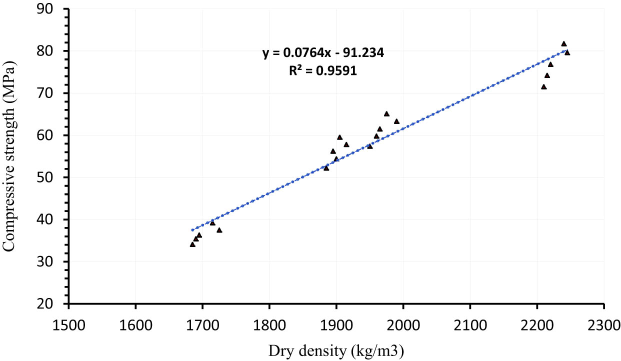 Figure 4 
                     Relationship between dry density and CS of LWC.
                  