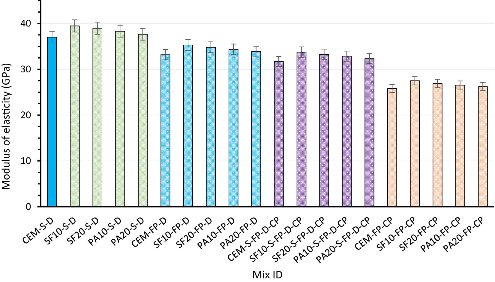 Figure 9 
                     Outcomes of MOE of LWC at 28 days.
                  