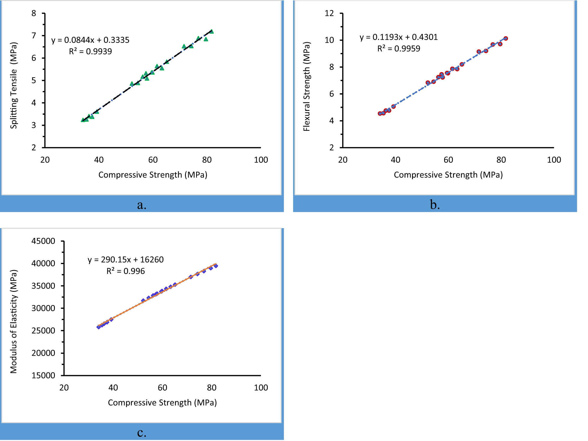 Figure 10 
                     The relationship between CS and TS, FS, and MOE. (a) The relationship between CS and TS. (b) The relationship between CS and FS. (c) The relationship between CS and MOE.
                  