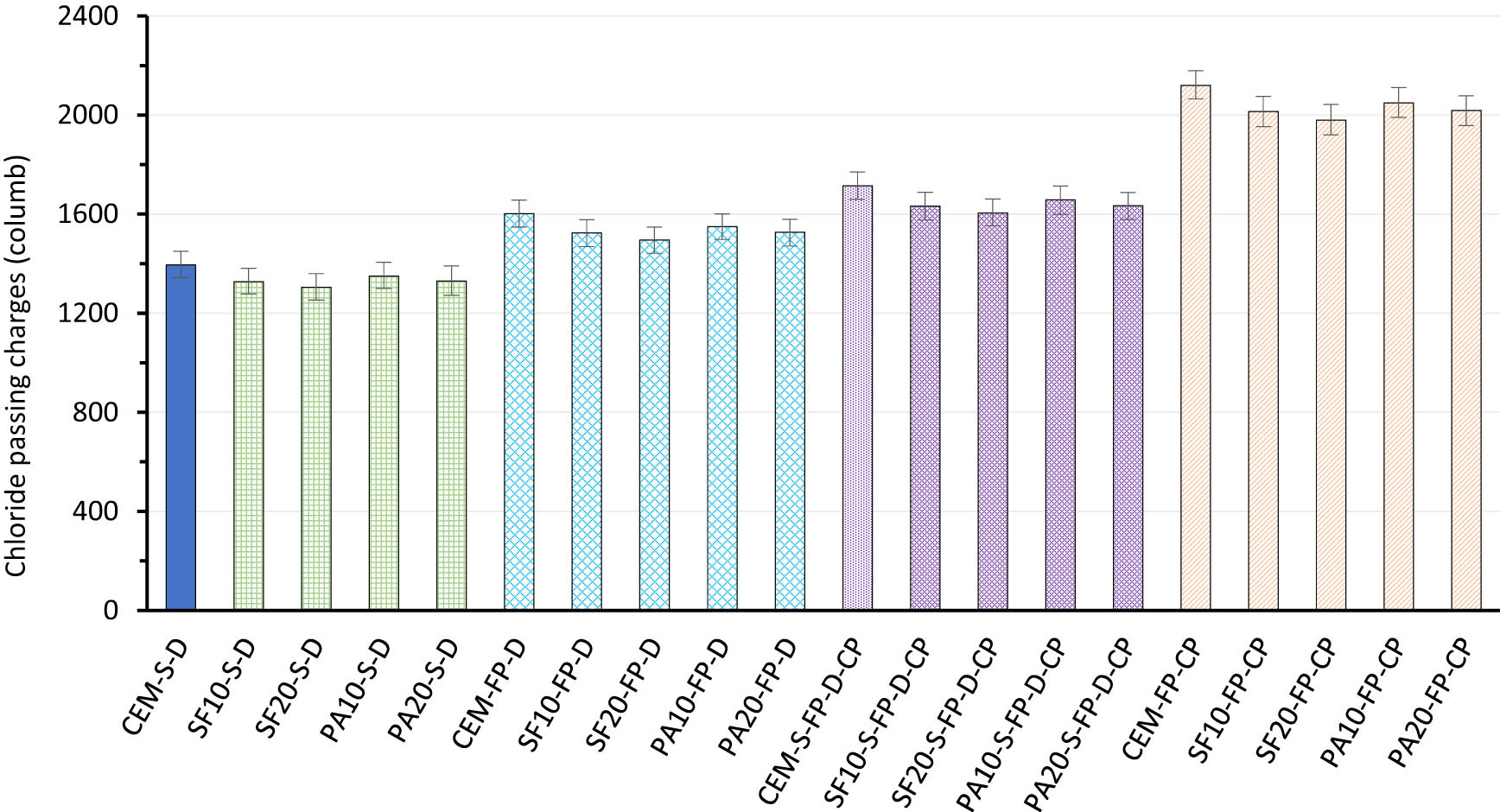 Figure 11 
                     Outcomes of chloride permeability of LWC at 28 days.
                  