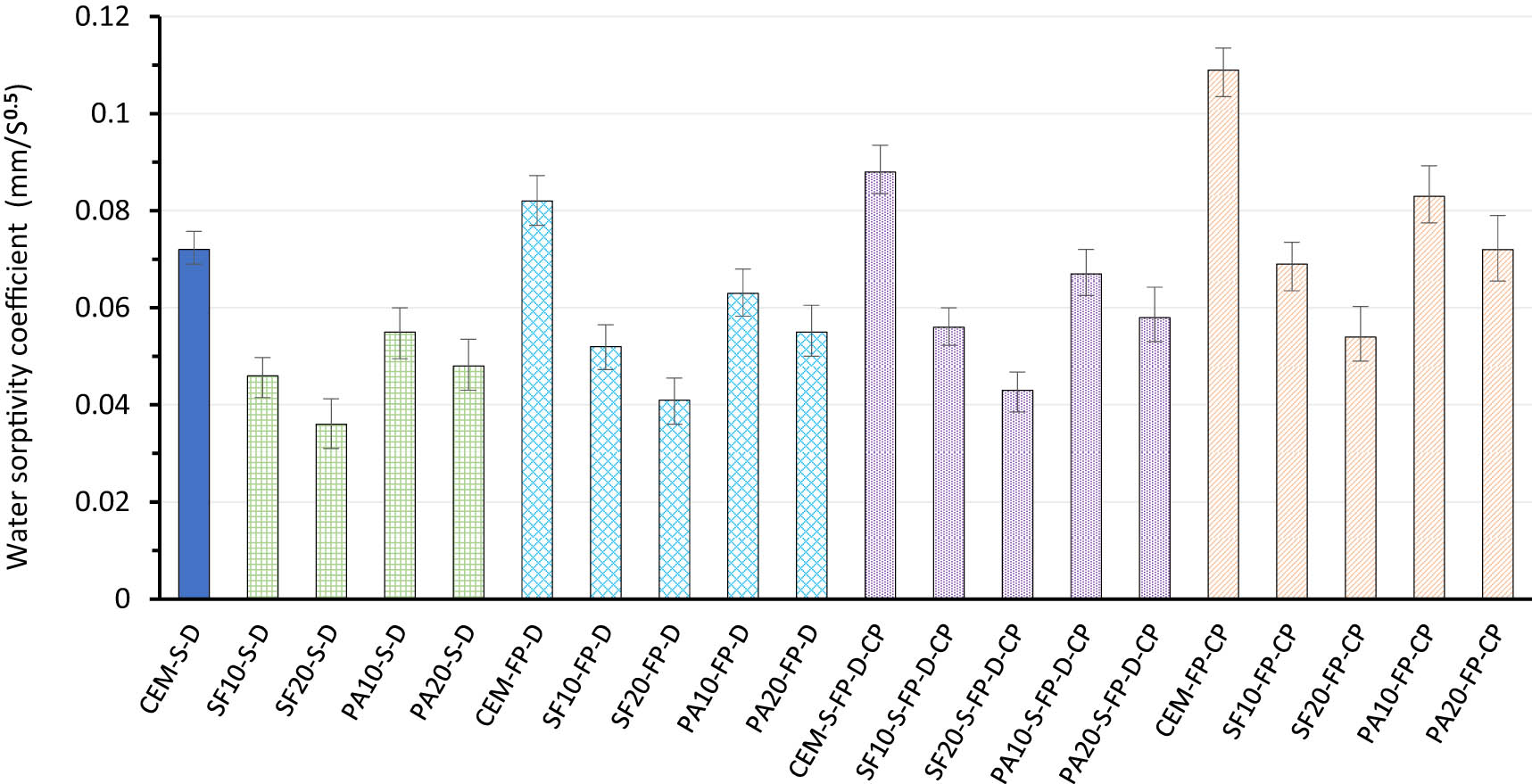 Figure 12 
                     Outcomes of water sorptivity of LWC at 28 days.
                  