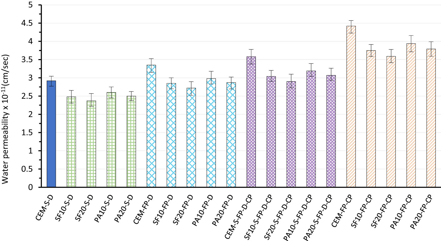 Figure 13 
                     Outcomes of water permeability of LWC at 28 days.
                  
